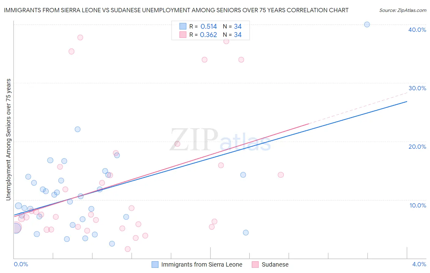 Immigrants from Sierra Leone vs Sudanese Unemployment Among Seniors over 75 years
