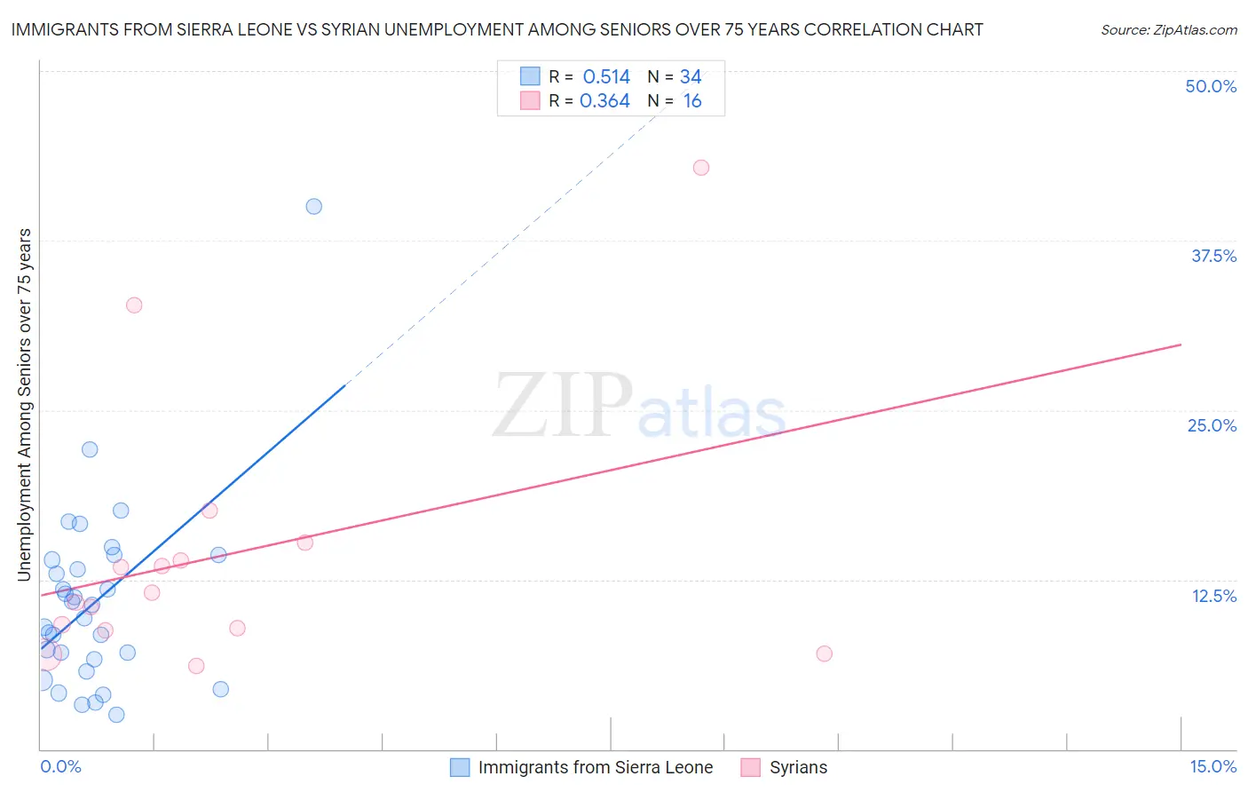 Immigrants from Sierra Leone vs Syrian Unemployment Among Seniors over 75 years