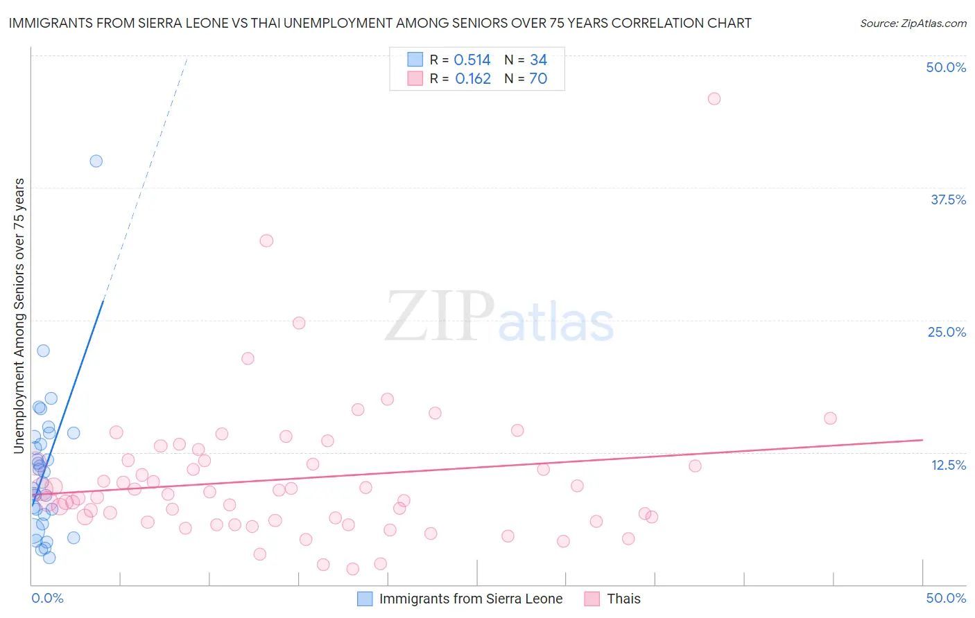 Immigrants from Sierra Leone vs Thai Unemployment Among Seniors over 75 years
