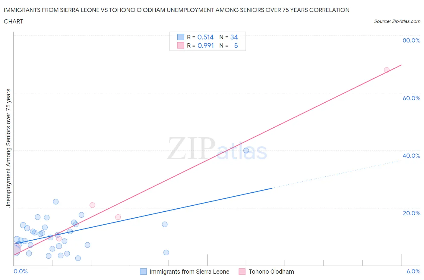 Immigrants from Sierra Leone vs Tohono O'odham Unemployment Among Seniors over 75 years