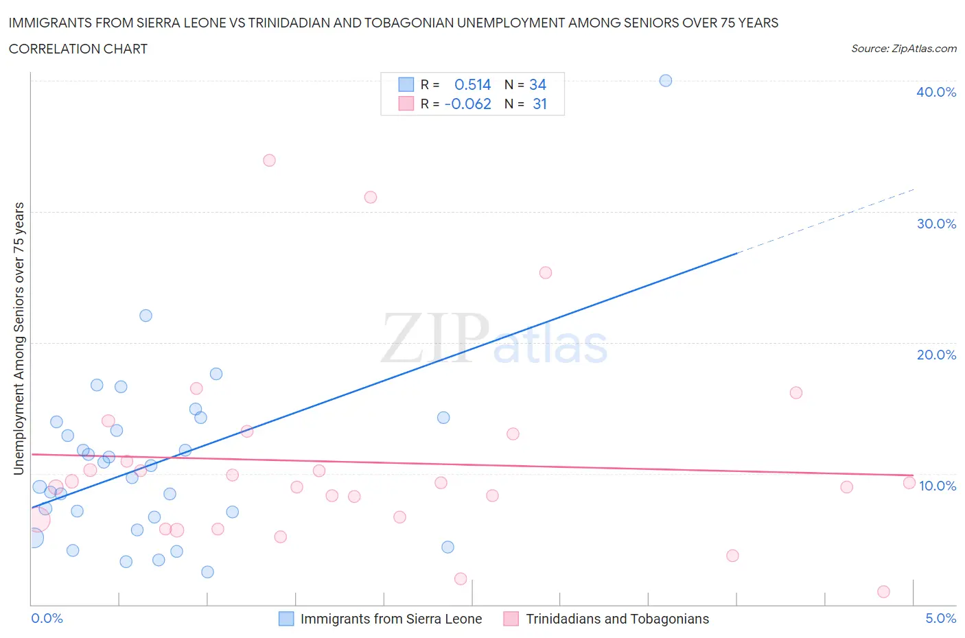 Immigrants from Sierra Leone vs Trinidadian and Tobagonian Unemployment Among Seniors over 75 years