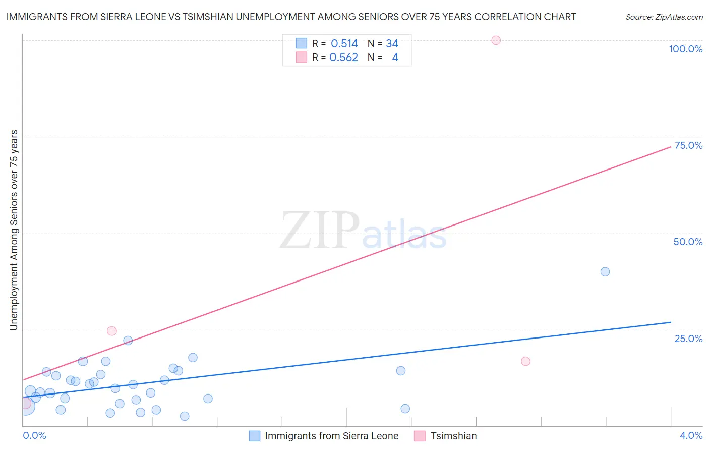Immigrants from Sierra Leone vs Tsimshian Unemployment Among Seniors over 75 years