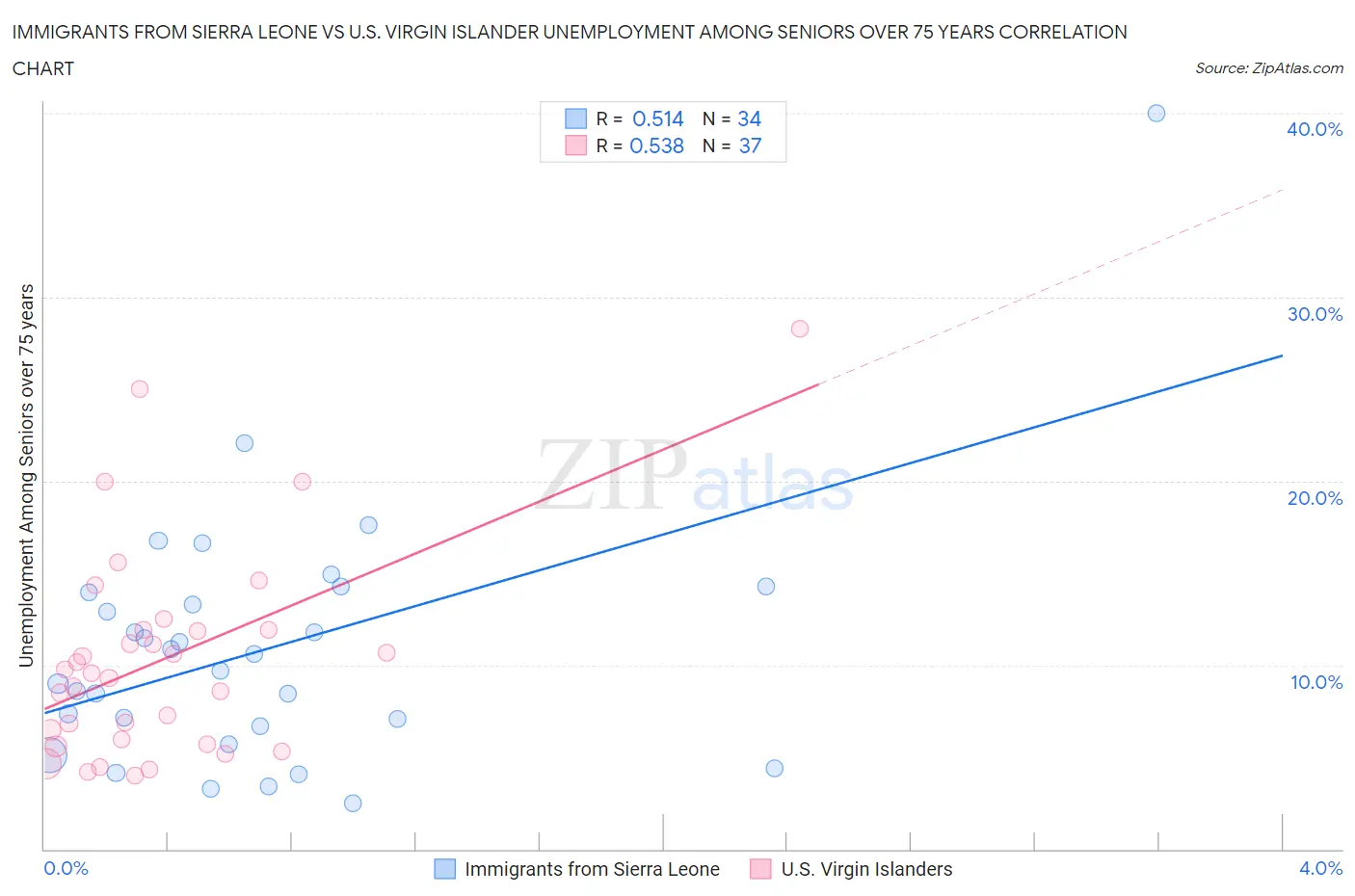 Immigrants from Sierra Leone vs U.S. Virgin Islander Unemployment Among Seniors over 75 years