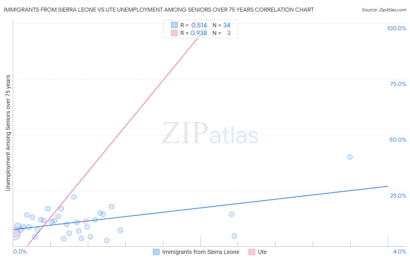 Immigrants from Sierra Leone vs Ute Unemployment Among Seniors over 75 years
