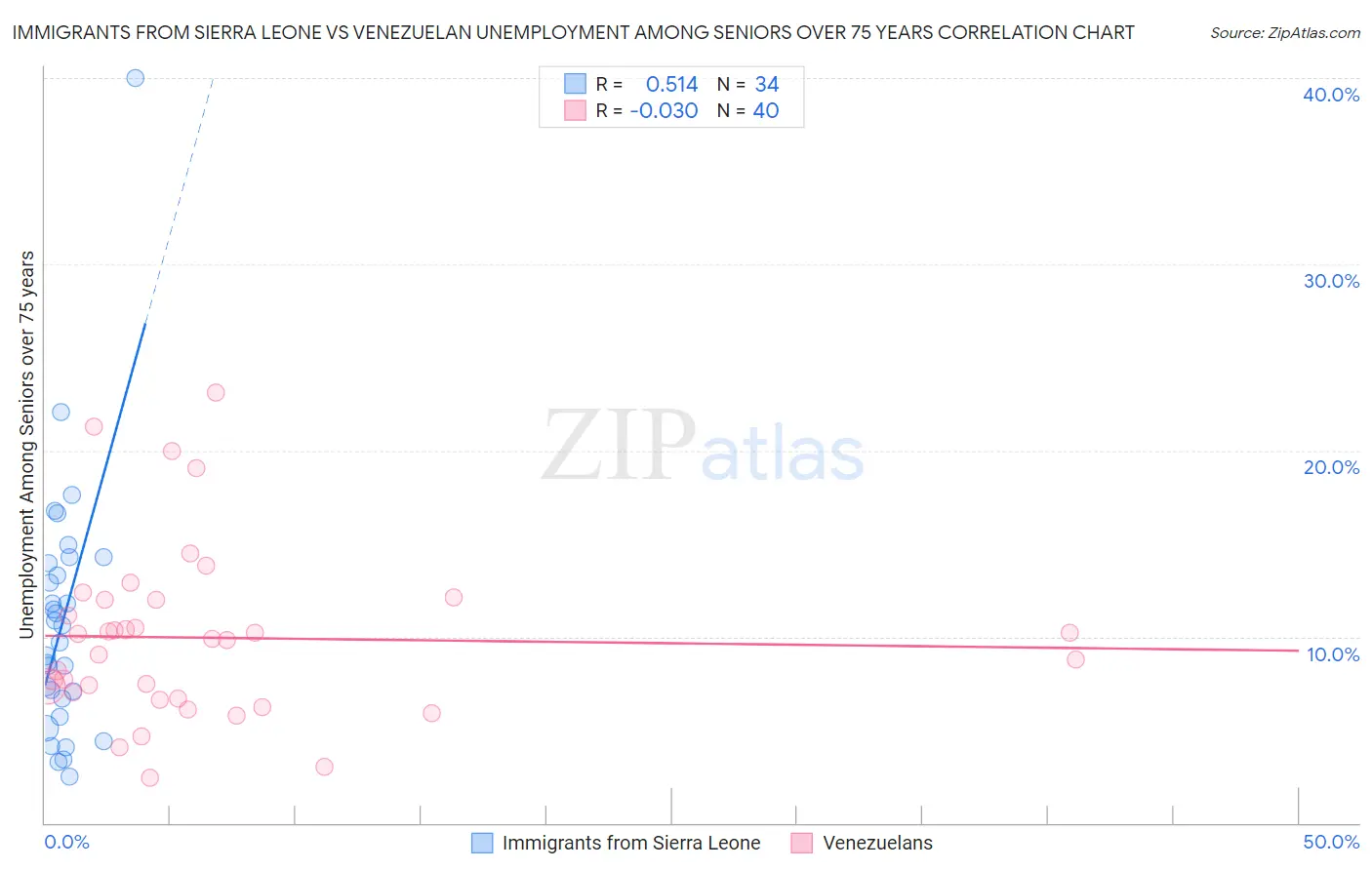 Immigrants from Sierra Leone vs Venezuelan Unemployment Among Seniors over 75 years