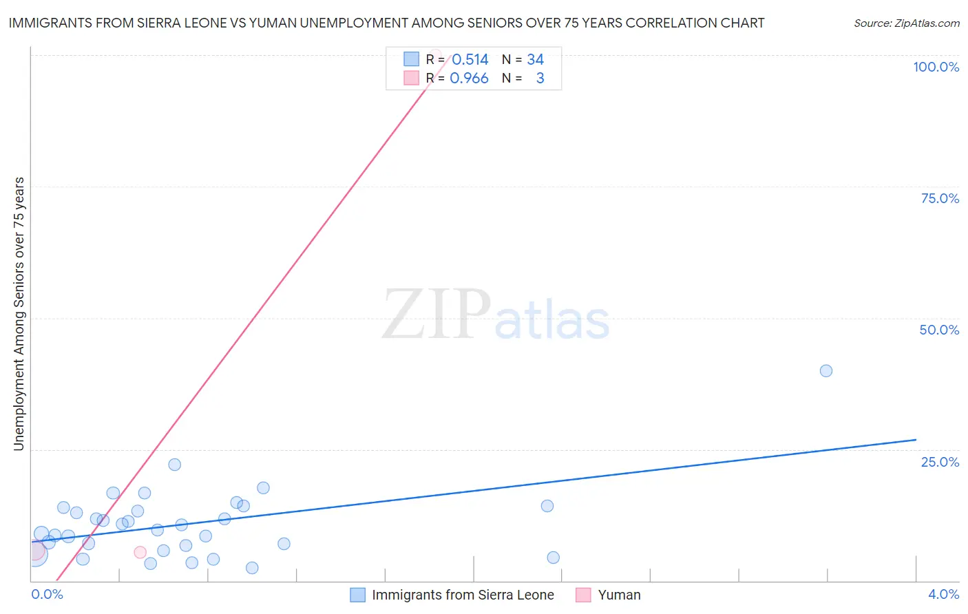 Immigrants from Sierra Leone vs Yuman Unemployment Among Seniors over 75 years