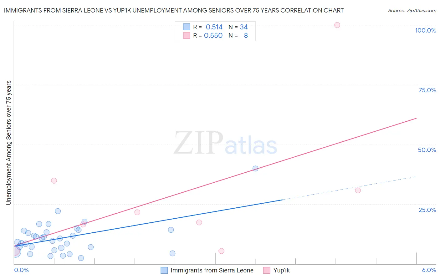 Immigrants from Sierra Leone vs Yup'ik Unemployment Among Seniors over 75 years