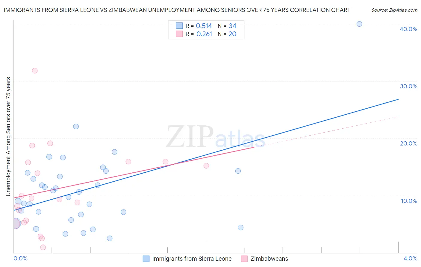 Immigrants from Sierra Leone vs Zimbabwean Unemployment Among Seniors over 75 years