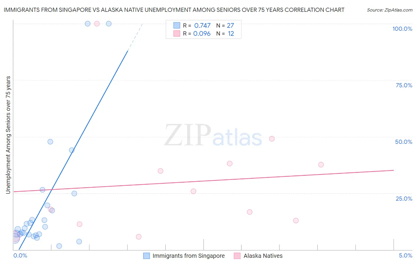 Immigrants from Singapore vs Alaska Native Unemployment Among Seniors over 75 years