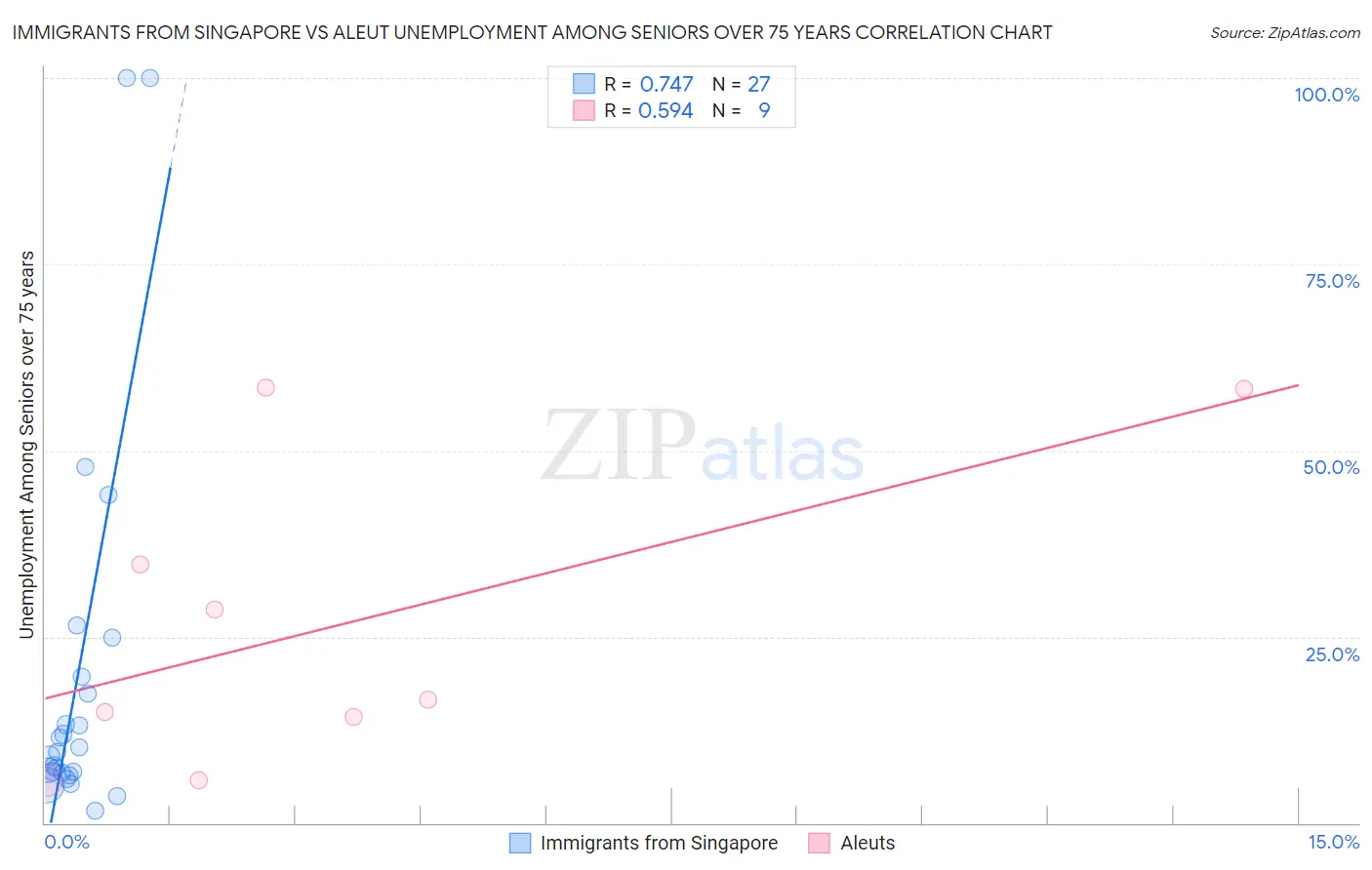 Immigrants from Singapore vs Aleut Unemployment Among Seniors over 75 years