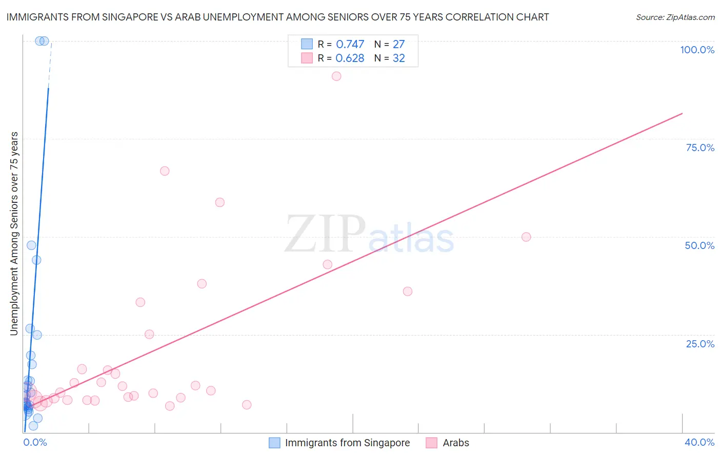 Immigrants from Singapore vs Arab Unemployment Among Seniors over 75 years
