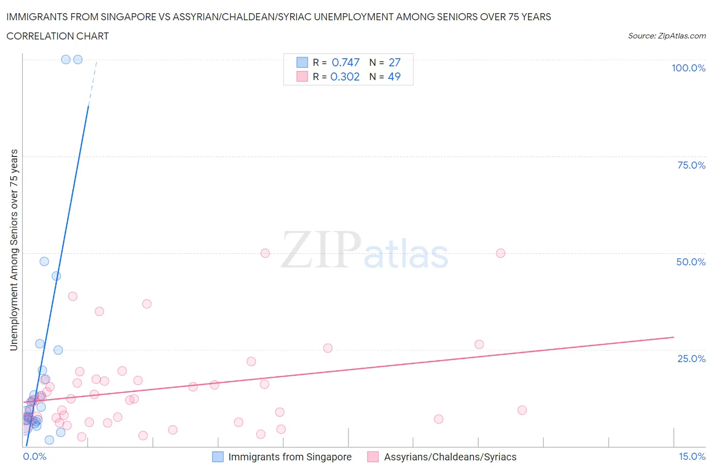 Immigrants from Singapore vs Assyrian/Chaldean/Syriac Unemployment Among Seniors over 75 years