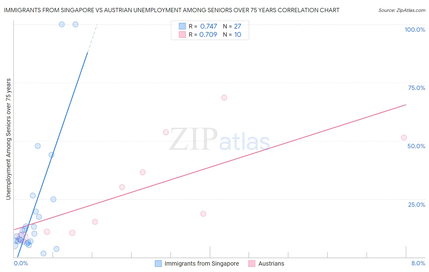 Immigrants from Singapore vs Austrian Unemployment Among Seniors over 75 years