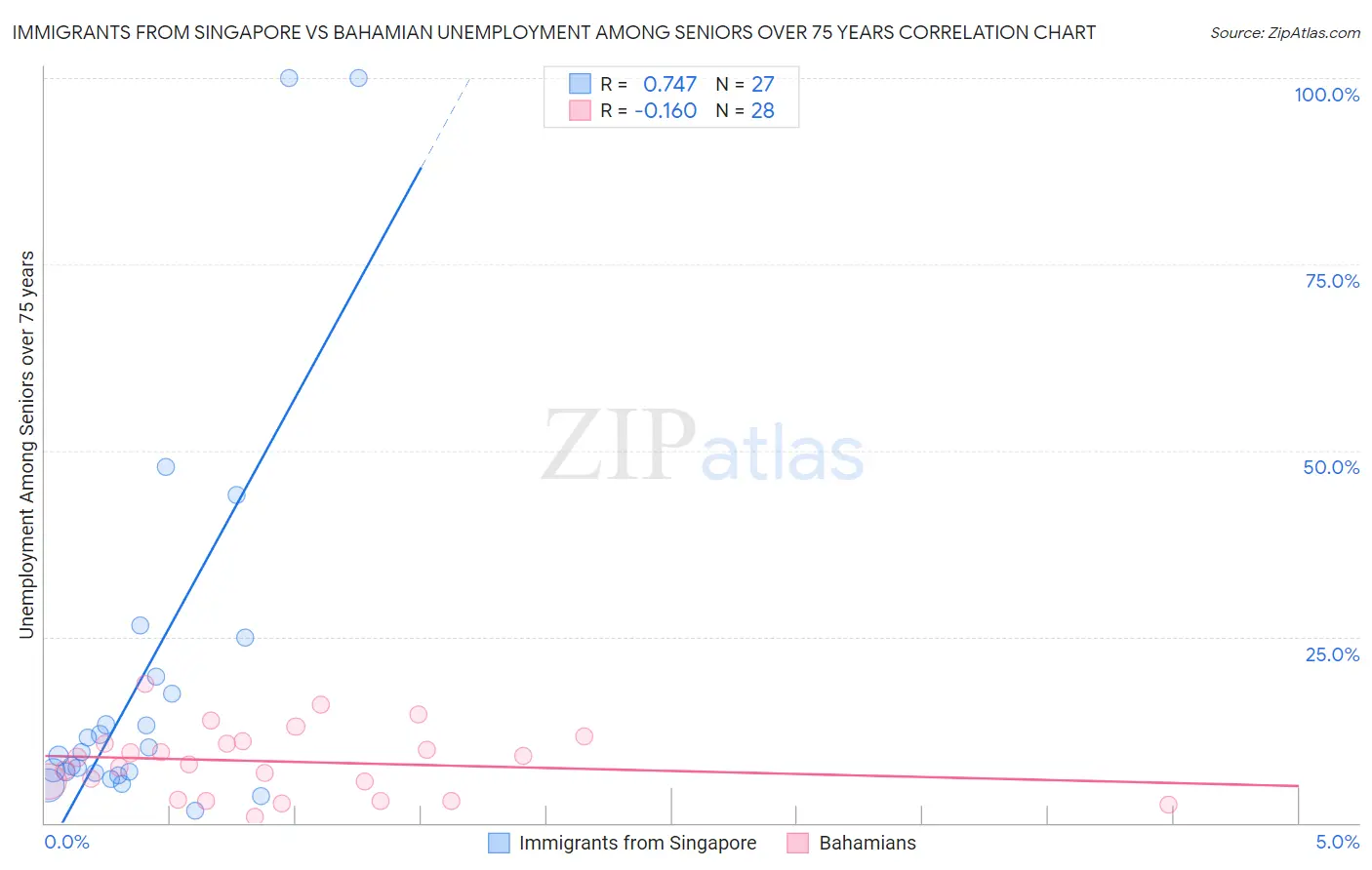 Immigrants from Singapore vs Bahamian Unemployment Among Seniors over 75 years