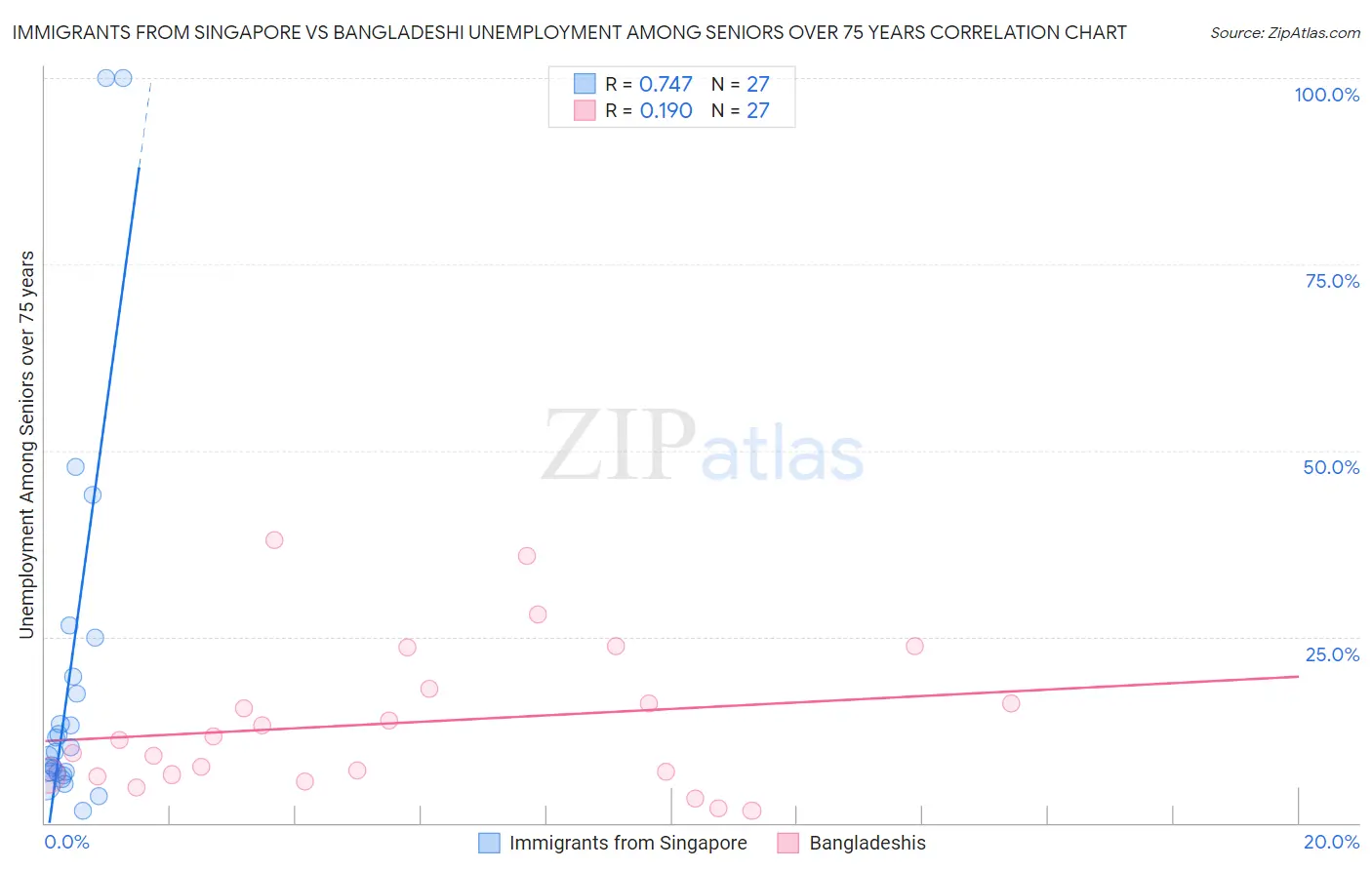 Immigrants from Singapore vs Bangladeshi Unemployment Among Seniors over 75 years