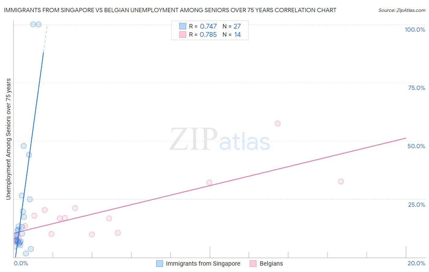 Immigrants from Singapore vs Belgian Unemployment Among Seniors over 75 years
