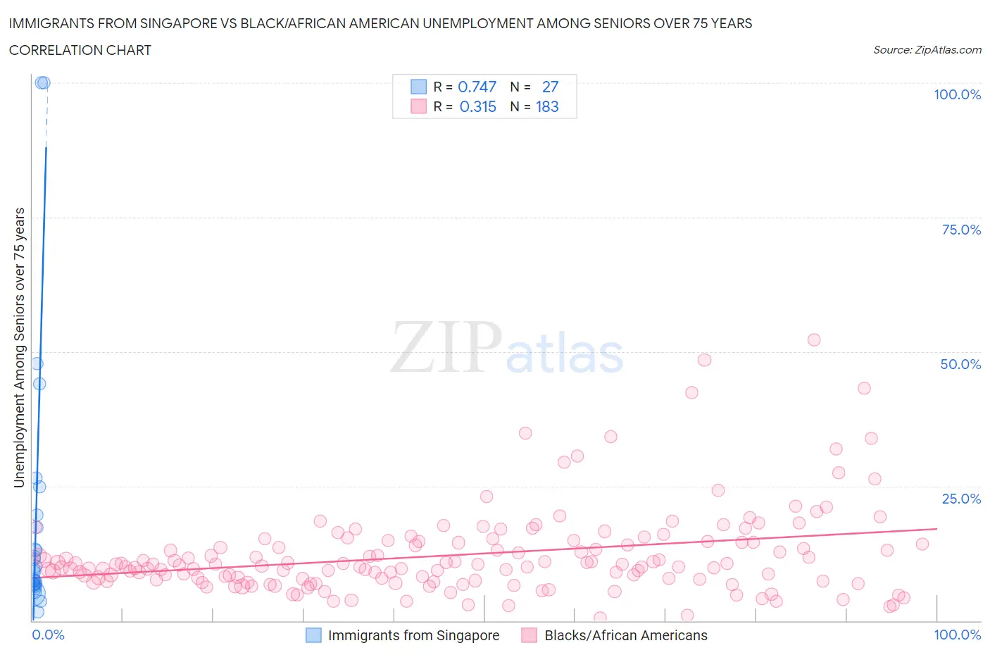 Immigrants from Singapore vs Black/African American Unemployment Among Seniors over 75 years