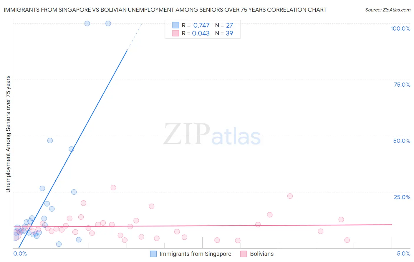 Immigrants from Singapore vs Bolivian Unemployment Among Seniors over 75 years
