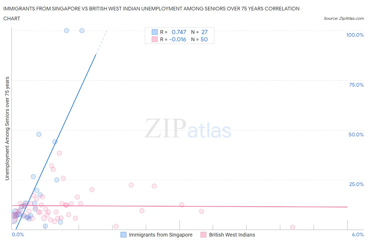 Immigrants from Singapore vs British West Indian Unemployment Among Seniors over 75 years