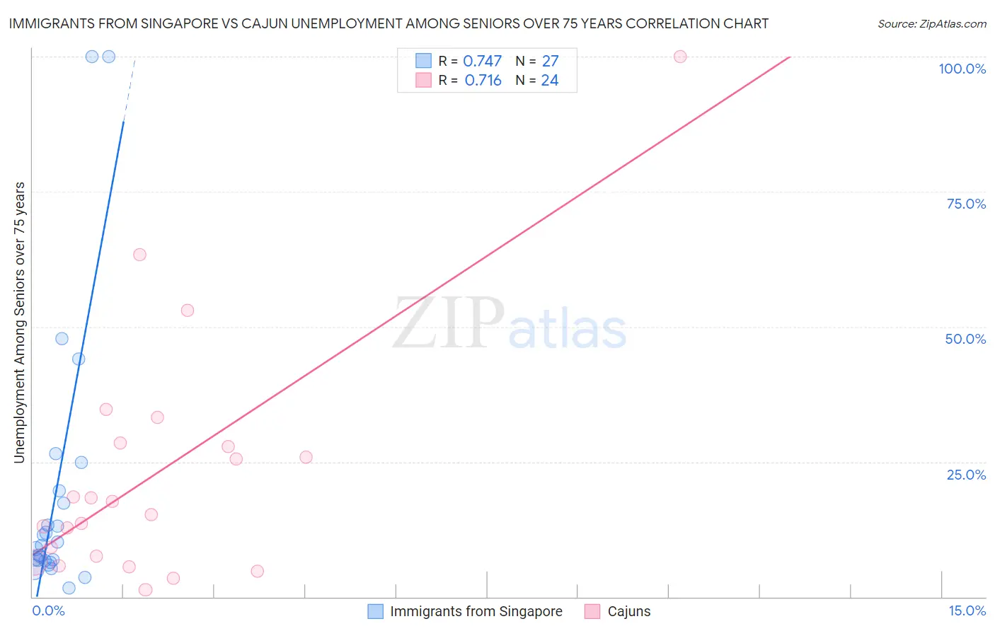 Immigrants from Singapore vs Cajun Unemployment Among Seniors over 75 years