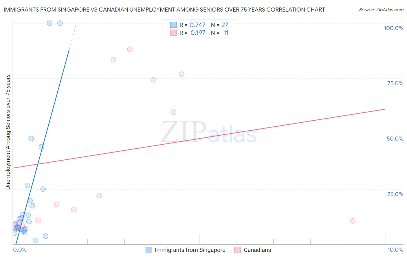 Immigrants from Singapore vs Canadian Unemployment Among Seniors over 75 years