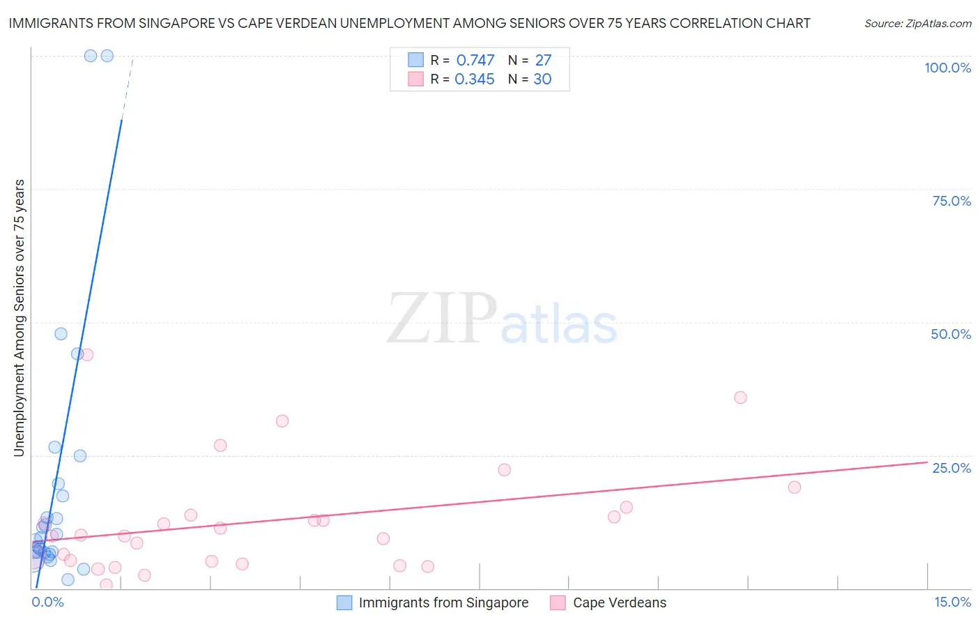 Immigrants from Singapore vs Cape Verdean Unemployment Among Seniors over 75 years