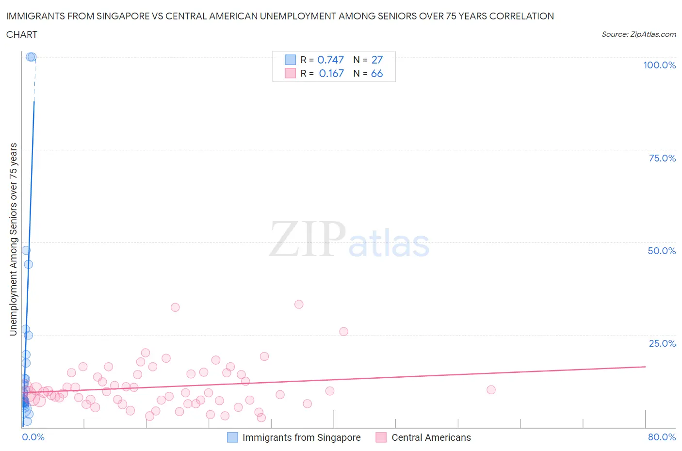 Immigrants from Singapore vs Central American Unemployment Among Seniors over 75 years