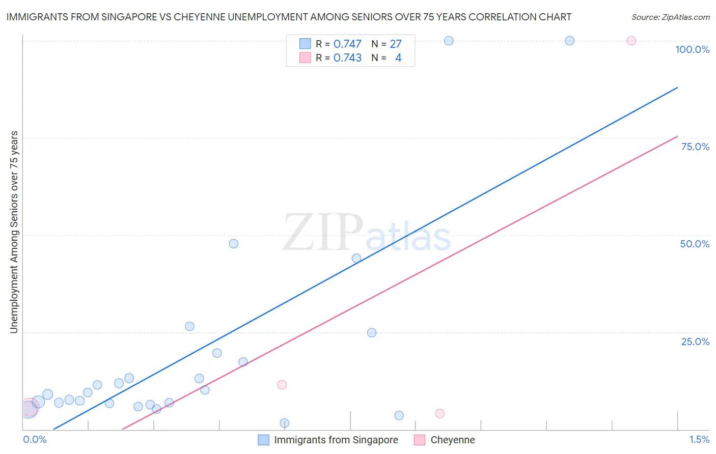 Immigrants from Singapore vs Cheyenne Unemployment Among Seniors over 75 years