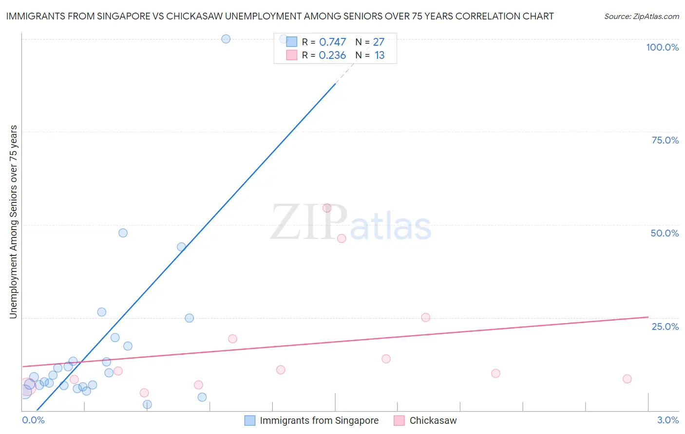 Immigrants from Singapore vs Chickasaw Unemployment Among Seniors over 75 years