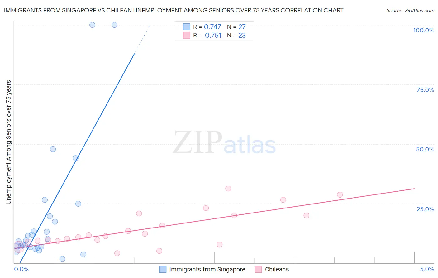 Immigrants from Singapore vs Chilean Unemployment Among Seniors over 75 years