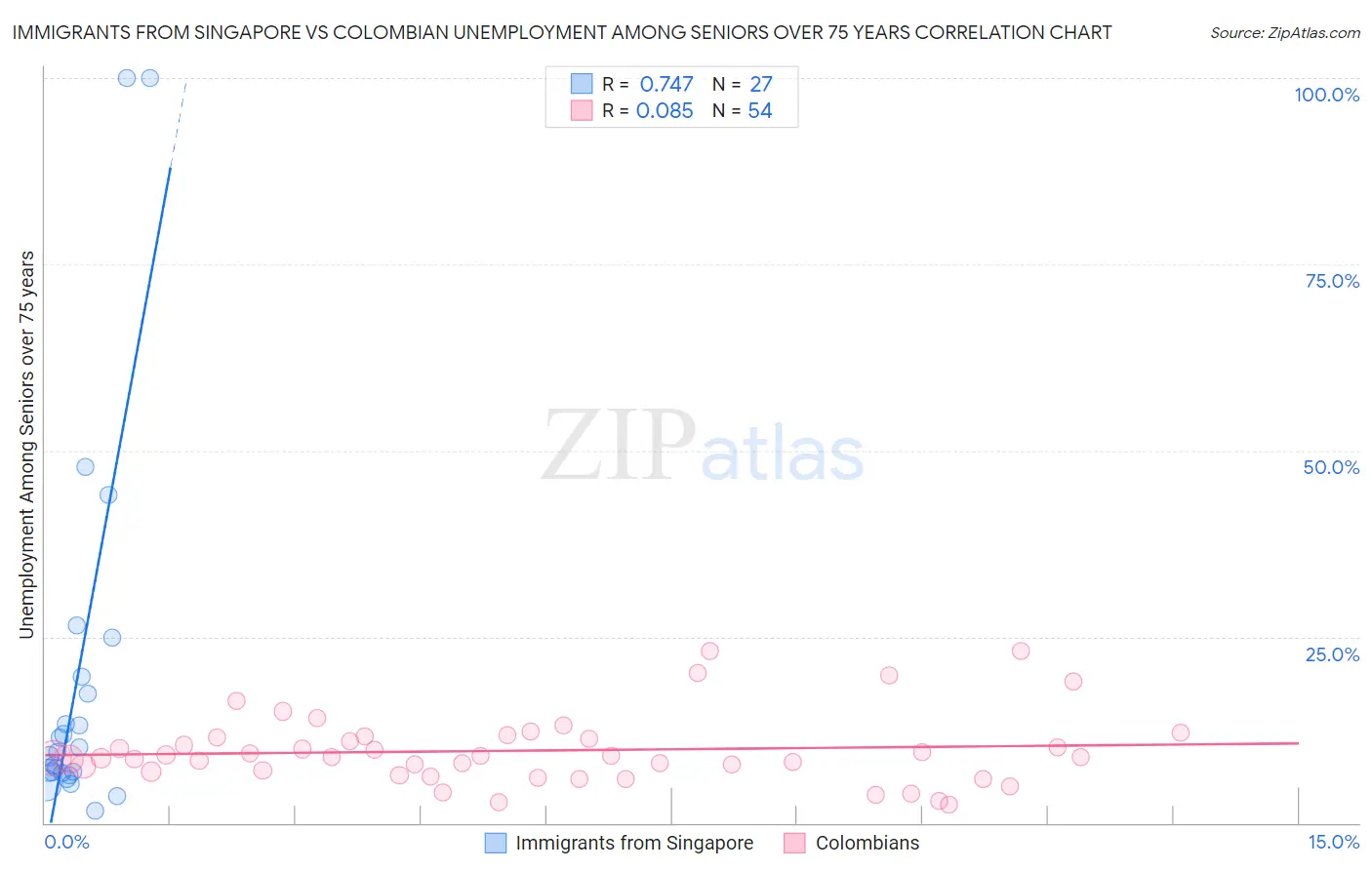 Immigrants from Singapore vs Colombian Unemployment Among Seniors over 75 years