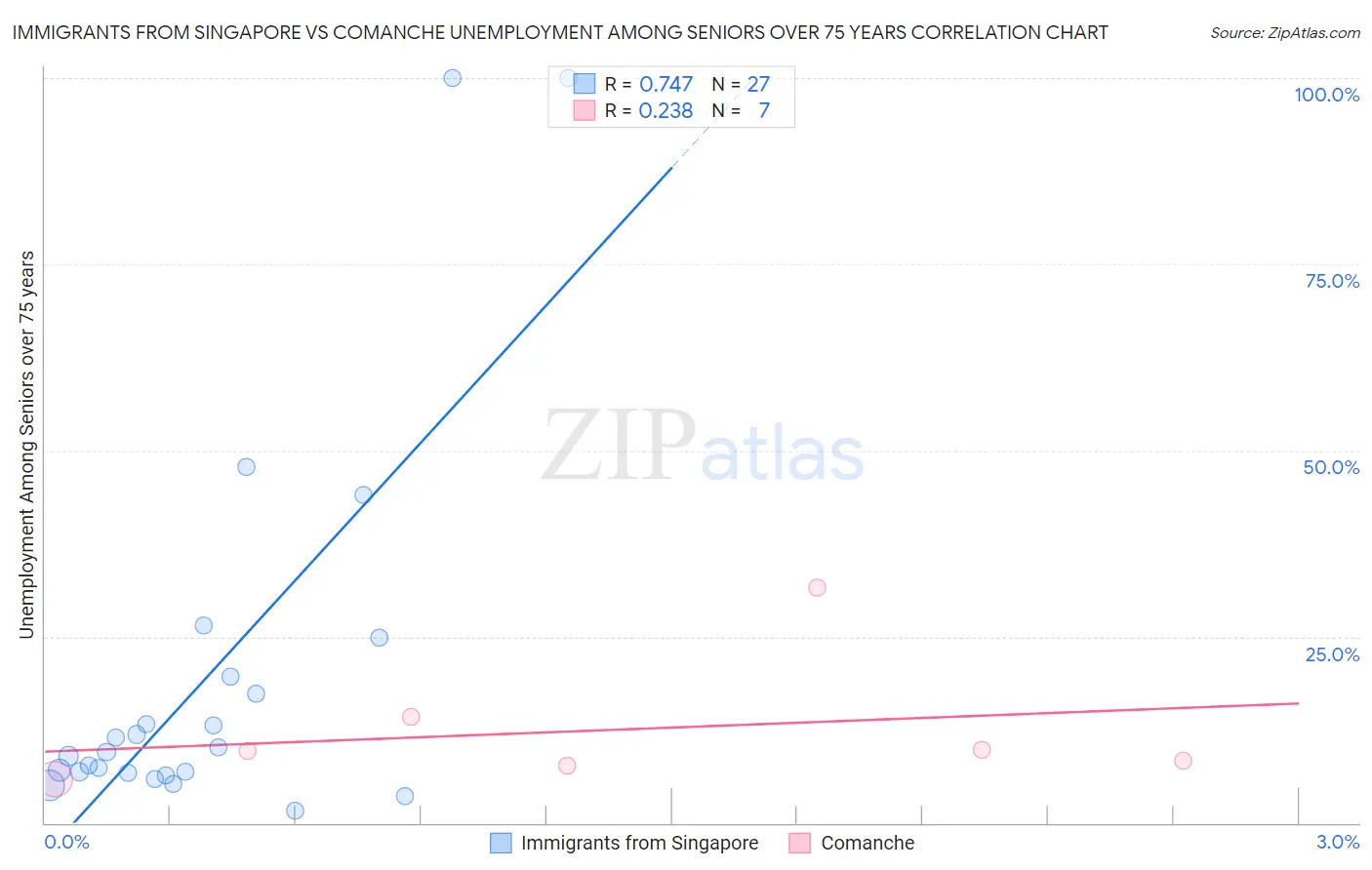 Immigrants from Singapore vs Comanche Unemployment Among Seniors over 75 years
