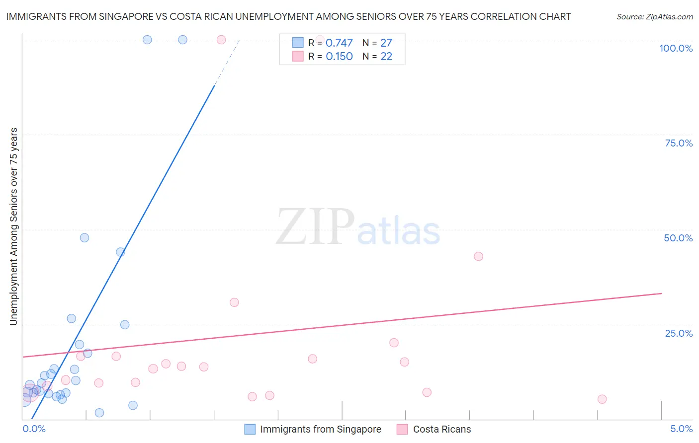 Immigrants from Singapore vs Costa Rican Unemployment Among Seniors over 75 years