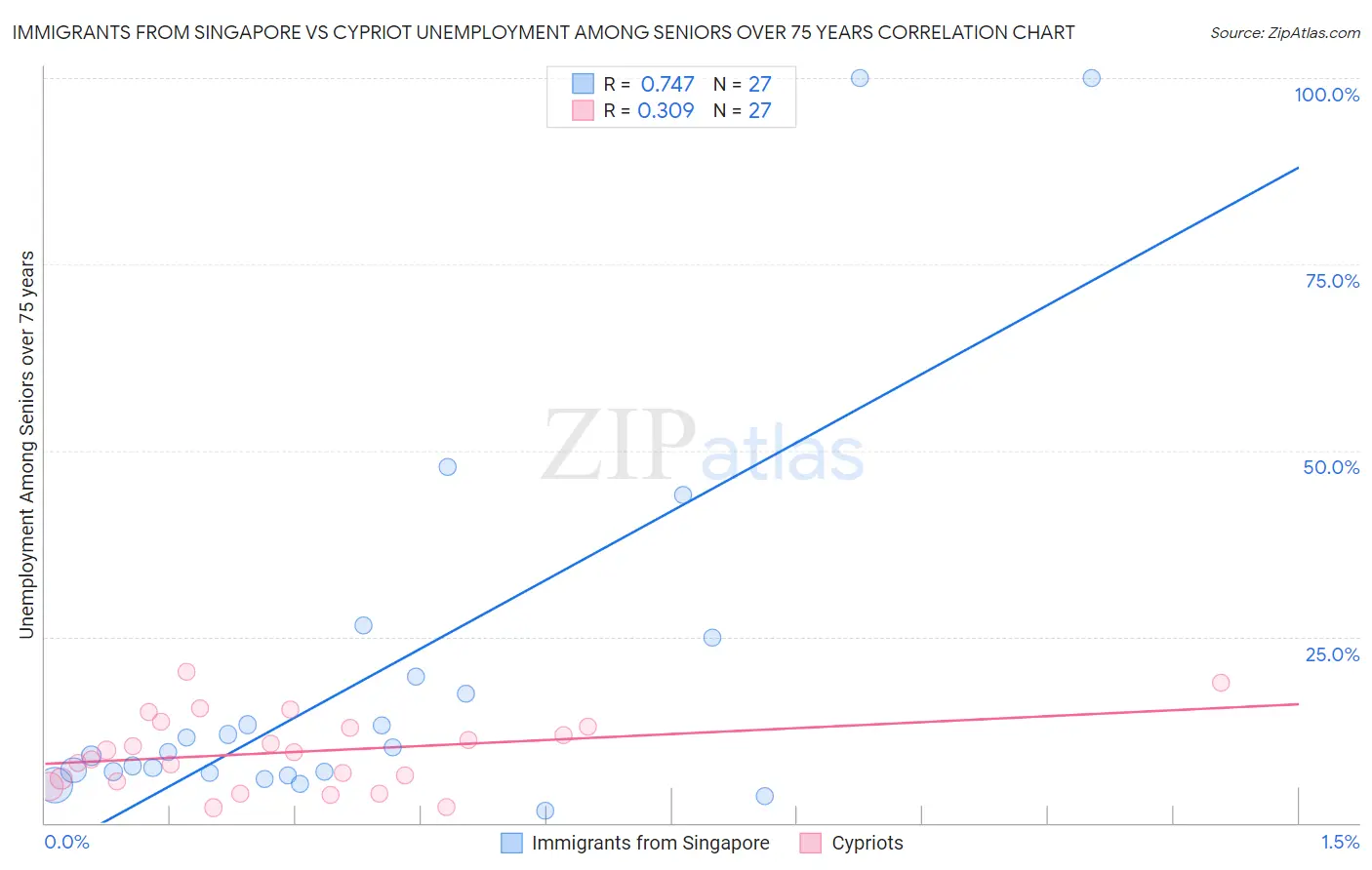 Immigrants from Singapore vs Cypriot Unemployment Among Seniors over 75 years