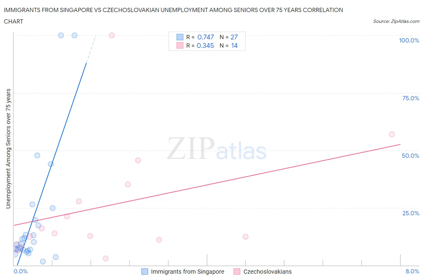 Immigrants from Singapore vs Czechoslovakian Unemployment Among Seniors over 75 years
