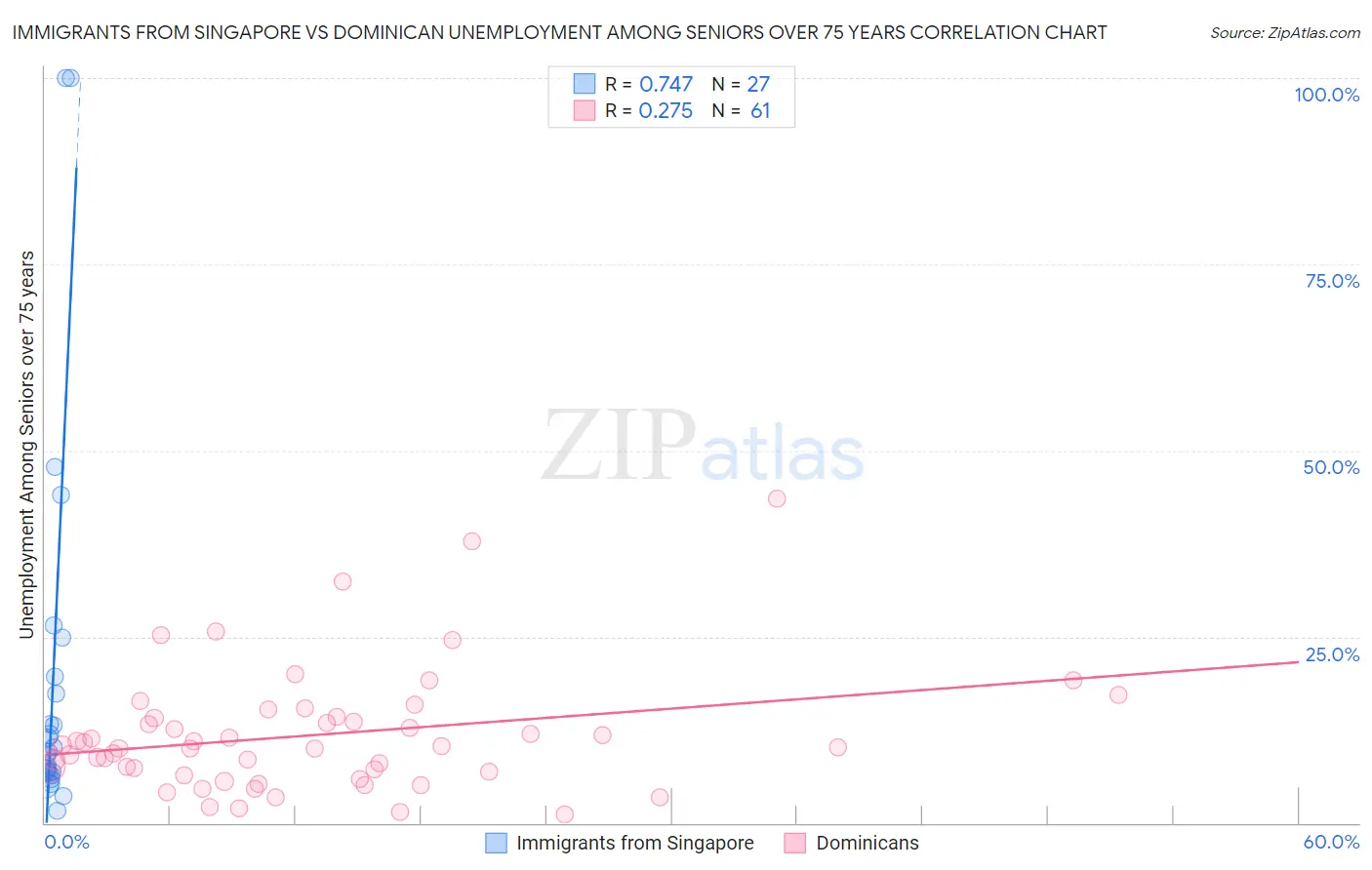 Immigrants from Singapore vs Dominican Unemployment Among Seniors over 75 years