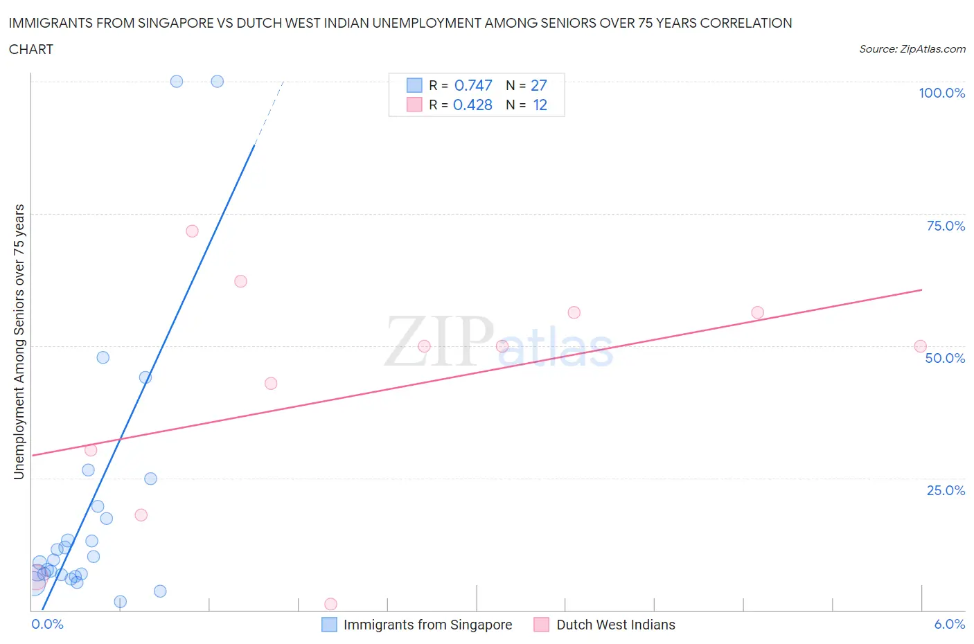 Immigrants from Singapore vs Dutch West Indian Unemployment Among Seniors over 75 years