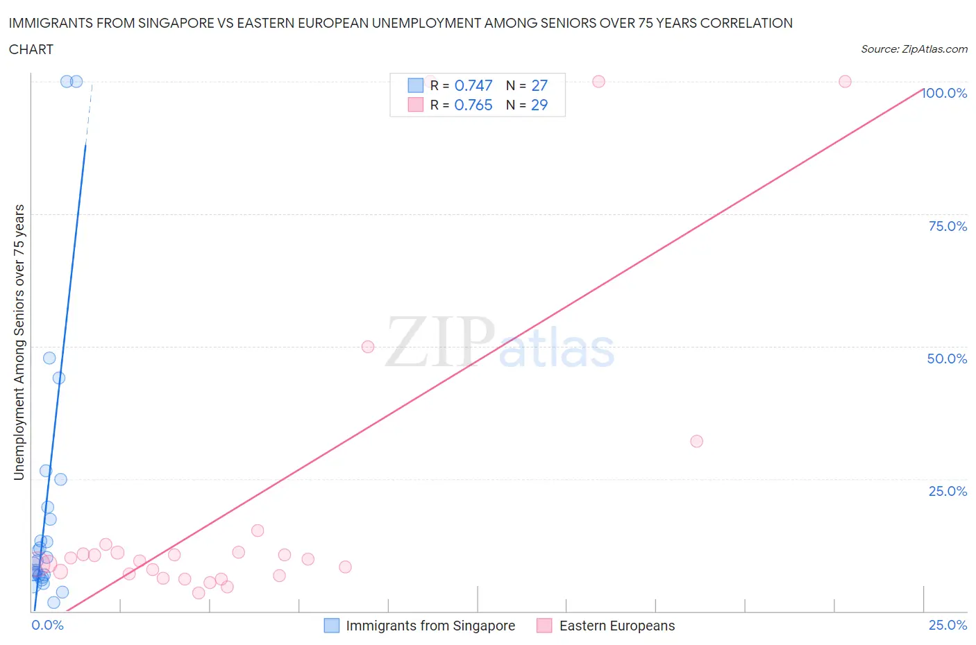 Immigrants from Singapore vs Eastern European Unemployment Among Seniors over 75 years