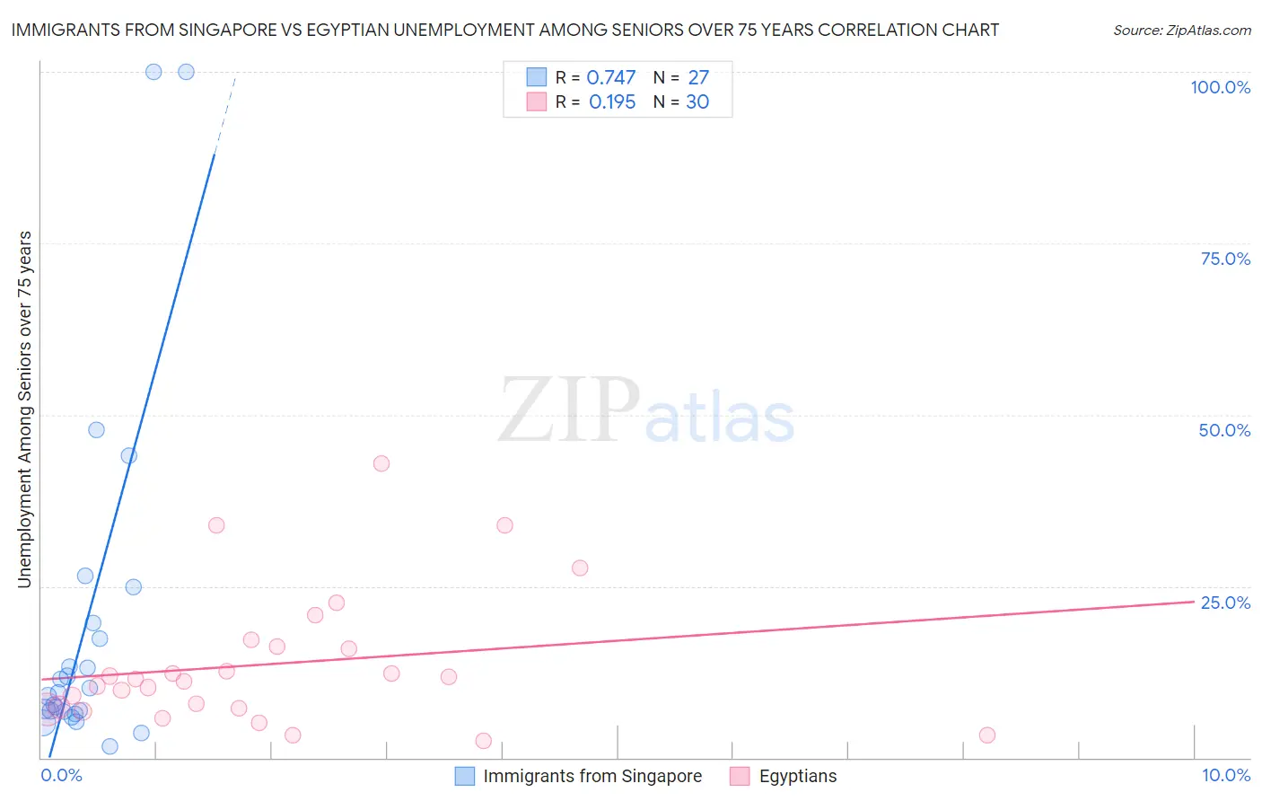 Immigrants from Singapore vs Egyptian Unemployment Among Seniors over 75 years
