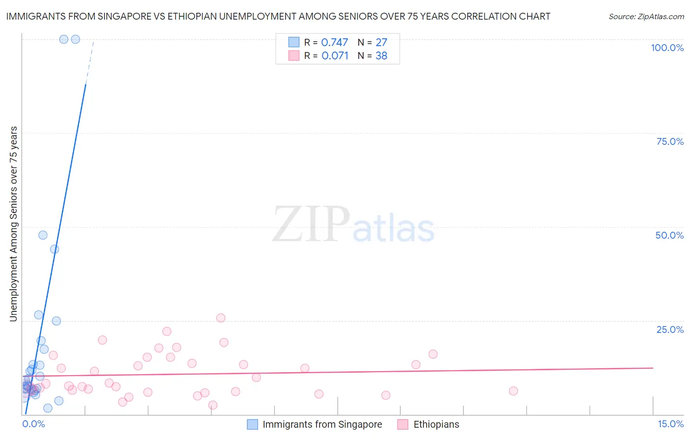 Immigrants from Singapore vs Ethiopian Unemployment Among Seniors over 75 years