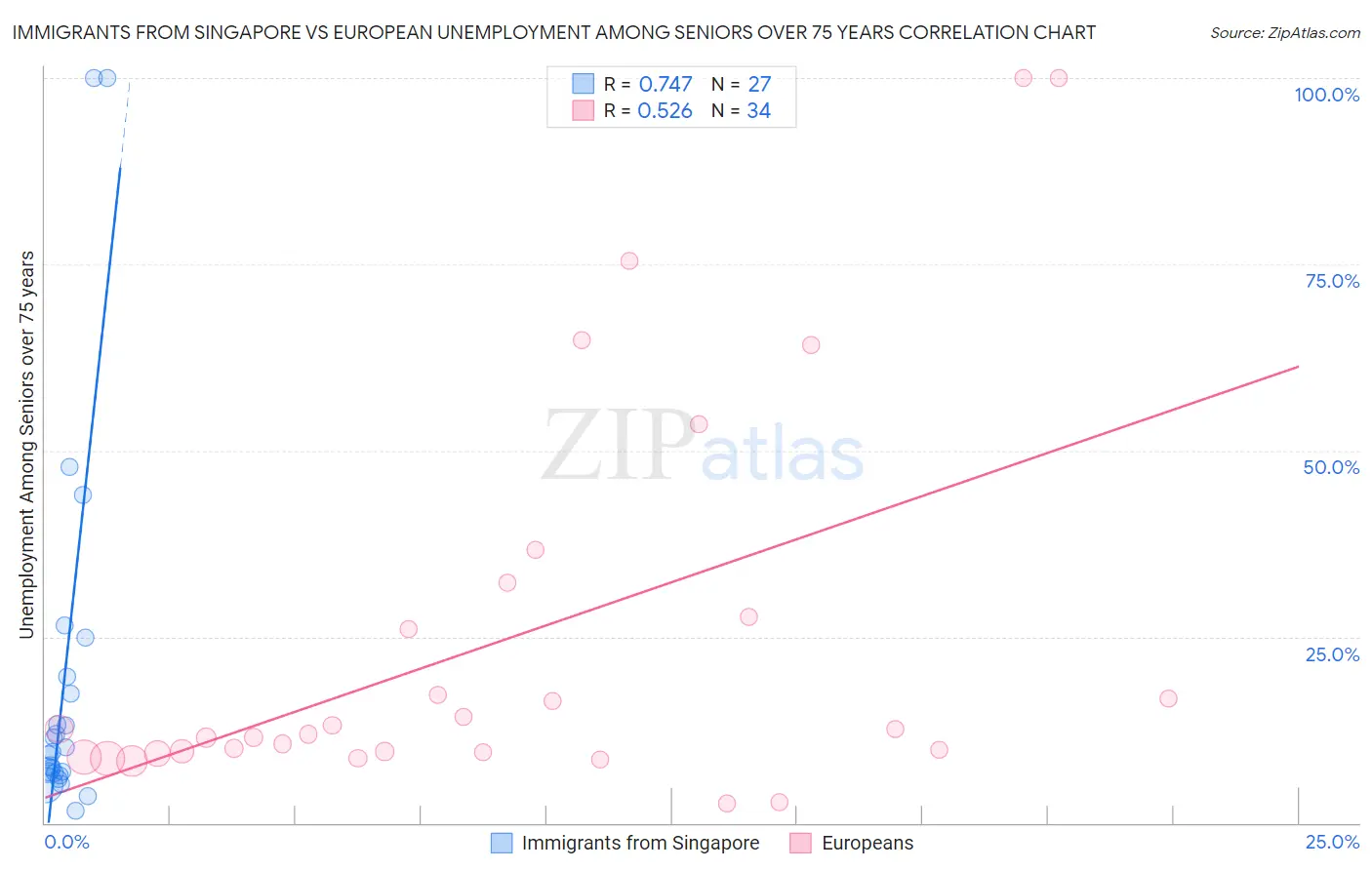 Immigrants from Singapore vs European Unemployment Among Seniors over 75 years