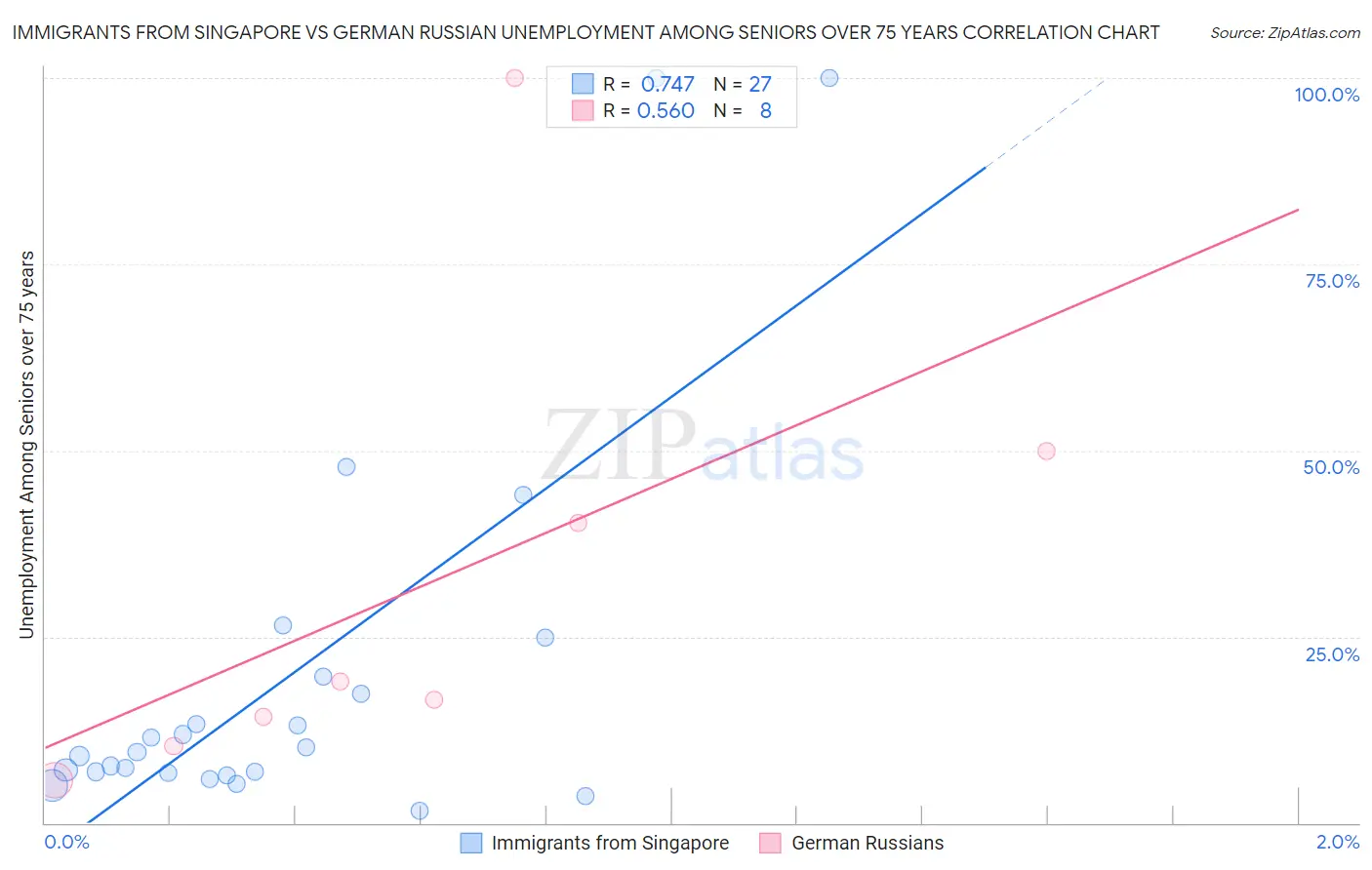 Immigrants from Singapore vs German Russian Unemployment Among Seniors over 75 years