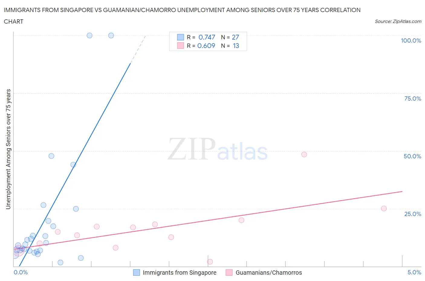 Immigrants from Singapore vs Guamanian/Chamorro Unemployment Among Seniors over 75 years
