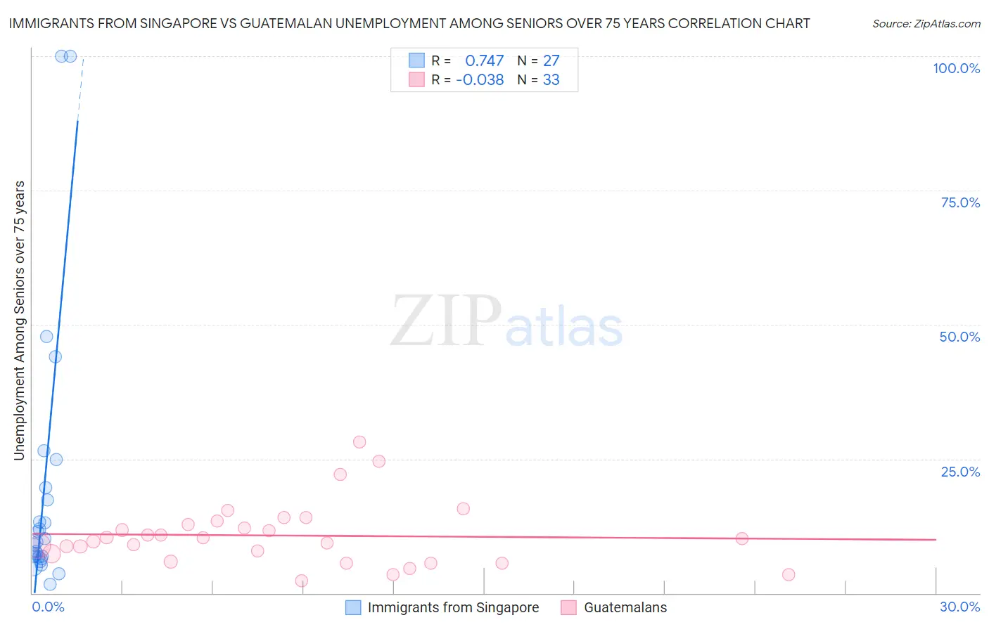 Immigrants from Singapore vs Guatemalan Unemployment Among Seniors over 75 years