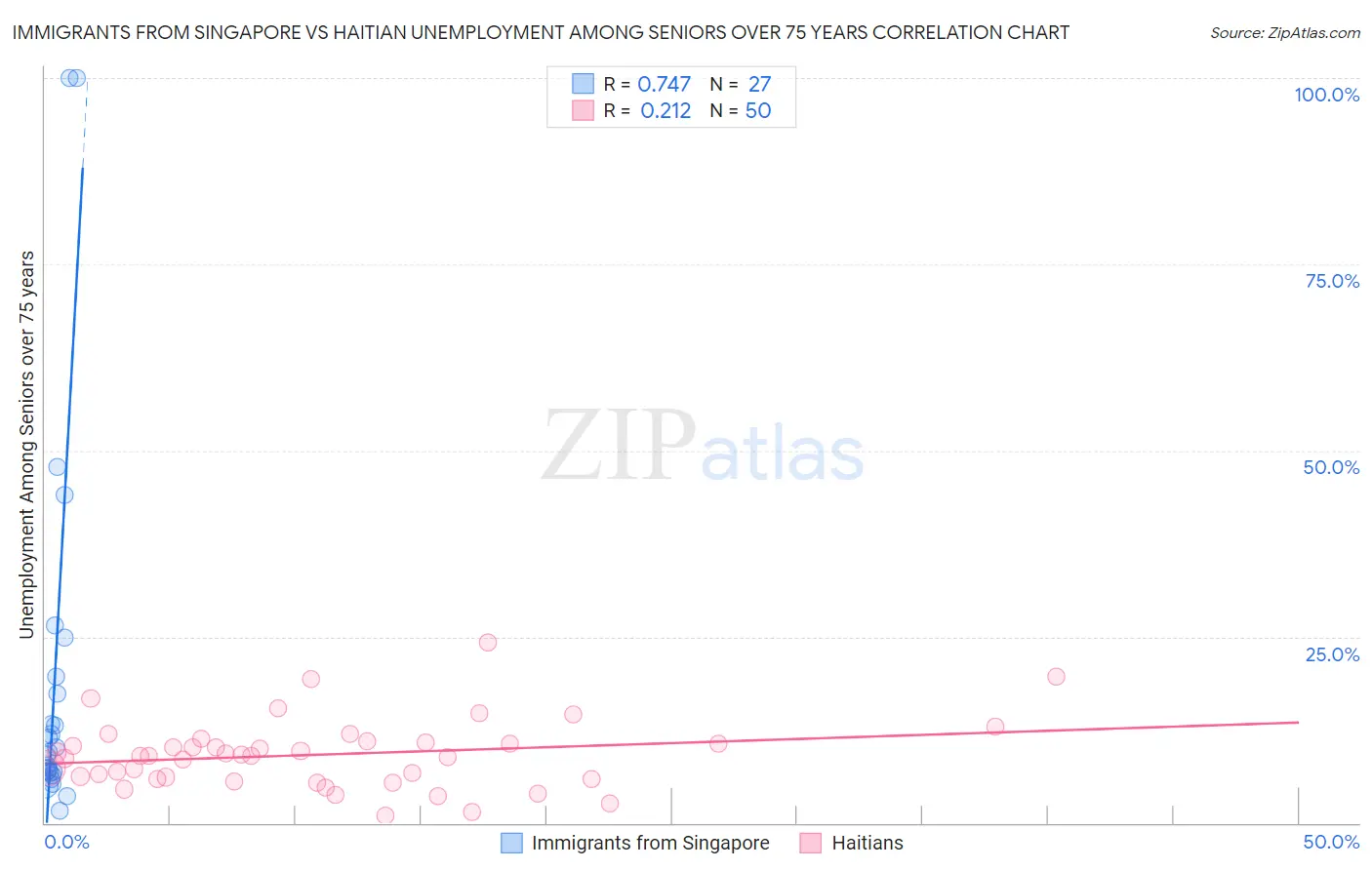 Immigrants from Singapore vs Haitian Unemployment Among Seniors over 75 years