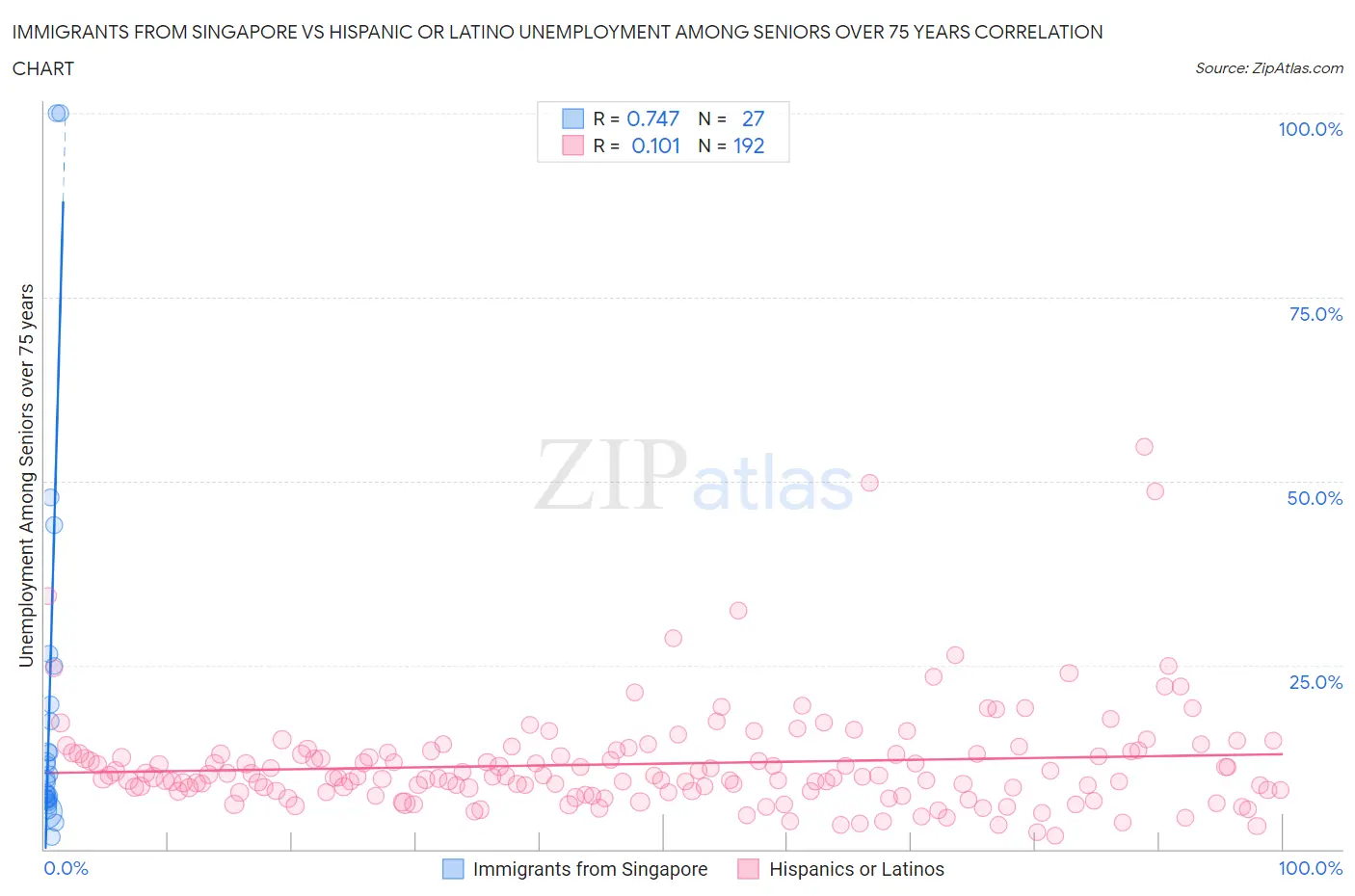 Immigrants from Singapore vs Hispanic or Latino Unemployment Among Seniors over 75 years