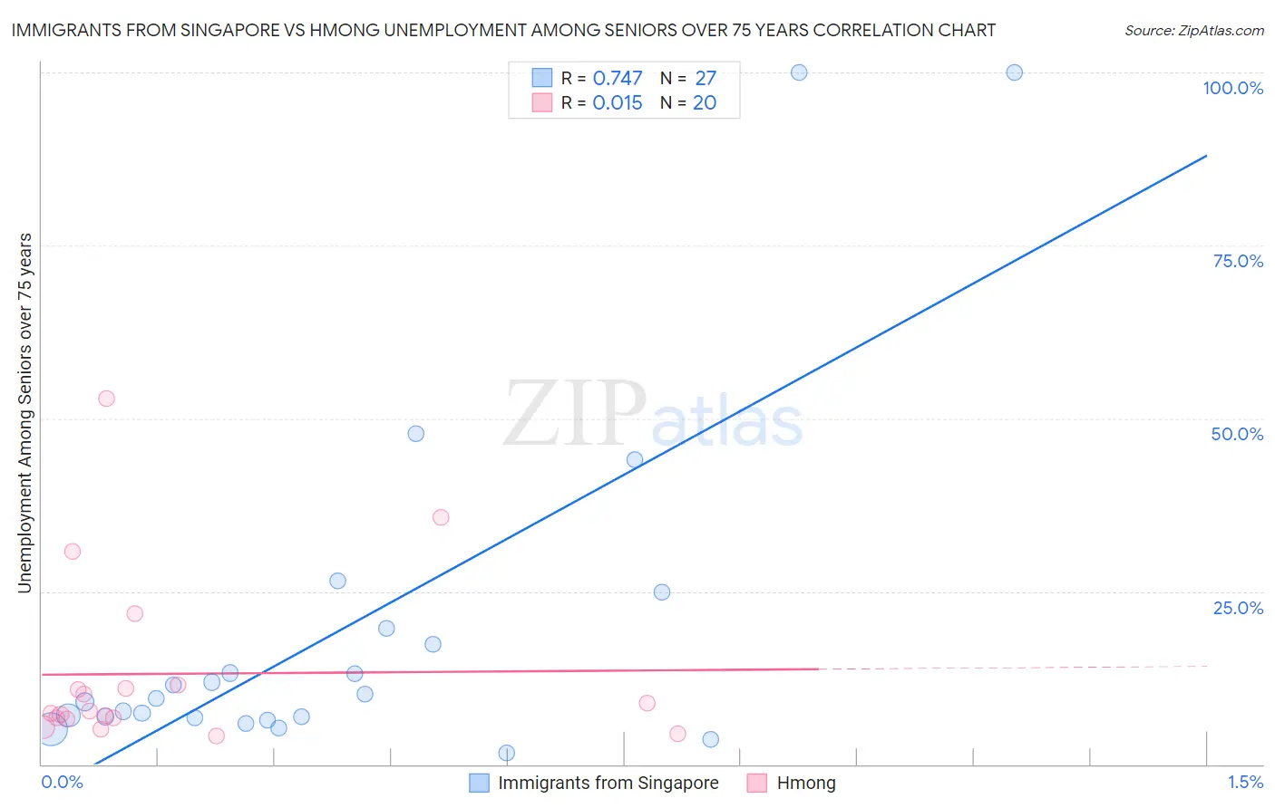 Immigrants from Singapore vs Hmong Unemployment Among Seniors over 75 years
