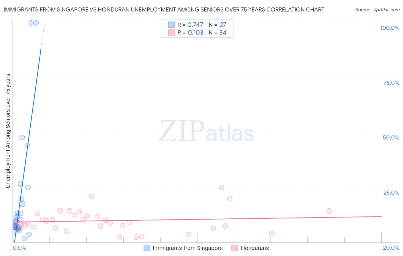 Immigrants from Singapore vs Honduran Unemployment Among Seniors over 75 years