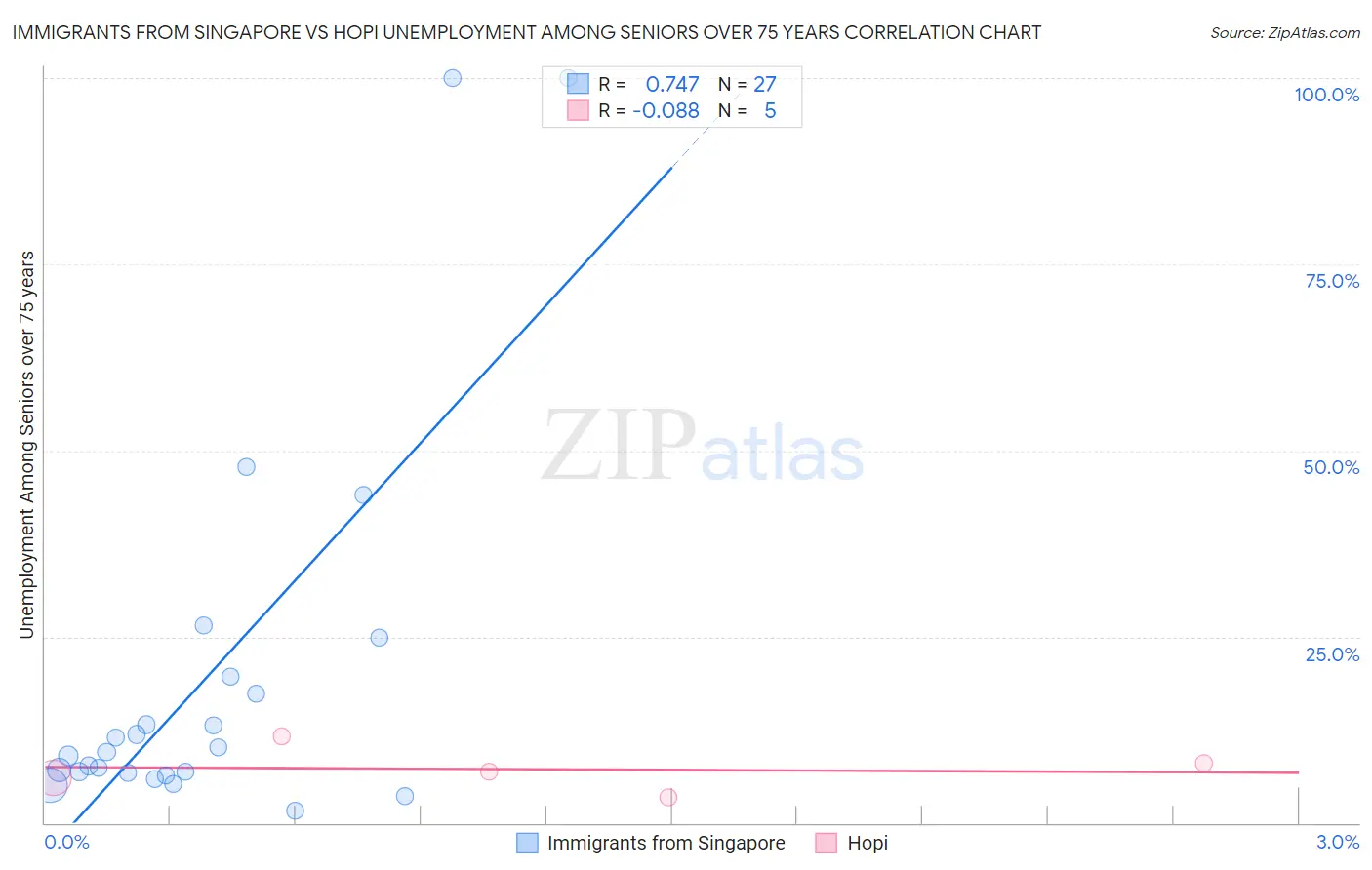 Immigrants from Singapore vs Hopi Unemployment Among Seniors over 75 years
