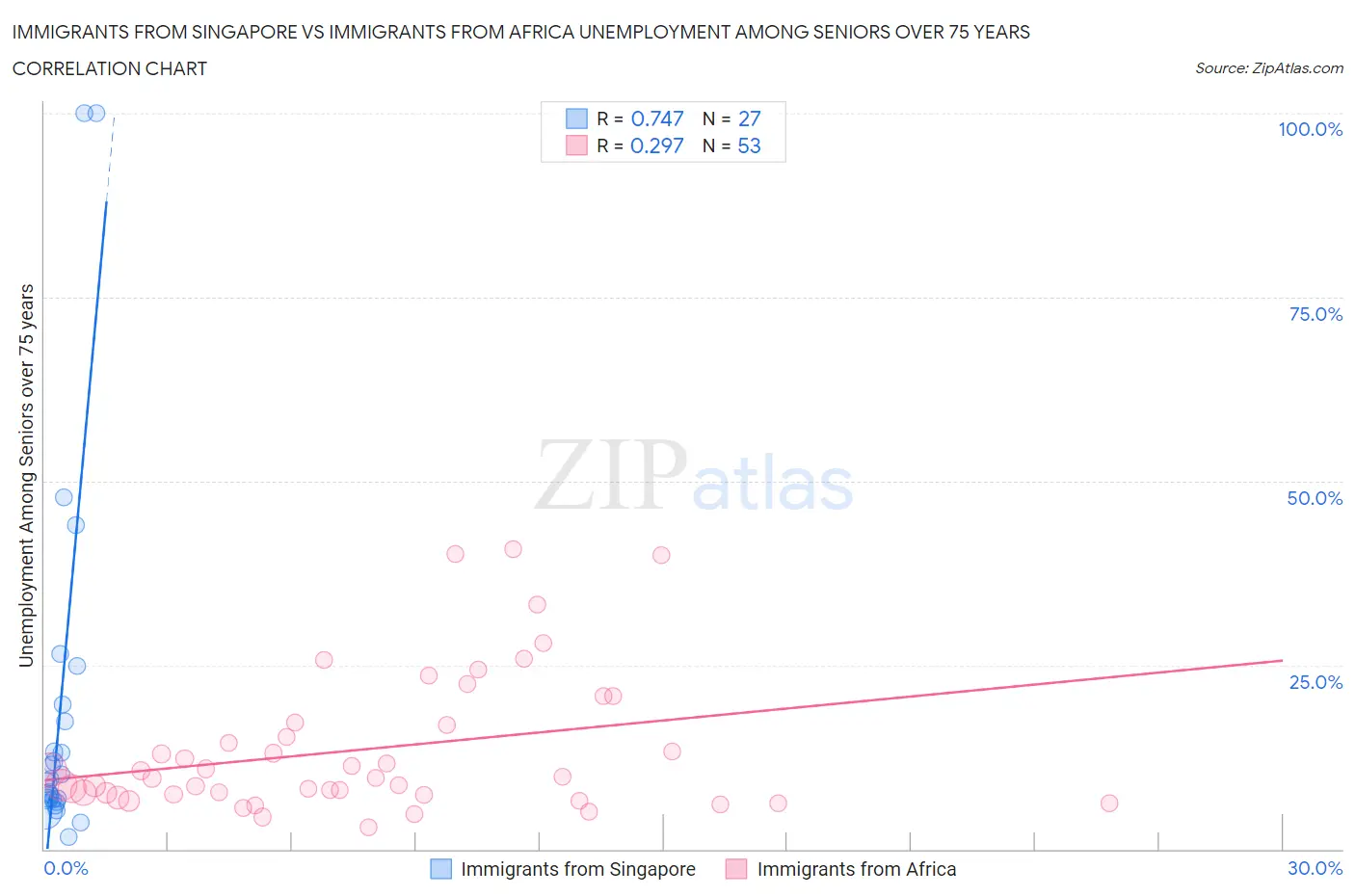 Immigrants from Singapore vs Immigrants from Africa Unemployment Among Seniors over 75 years